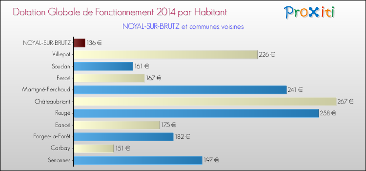 Montant des dotations globales de fonctionnement DGF par Habitant pour NOYAL-SUR-BRUTZ et les communes proches en 2014. Comparaison des des dotations globales de fonctionnement DGF par habitant pour NOYAL-SUR-BRUTZ et les communes voisines en 2014.
