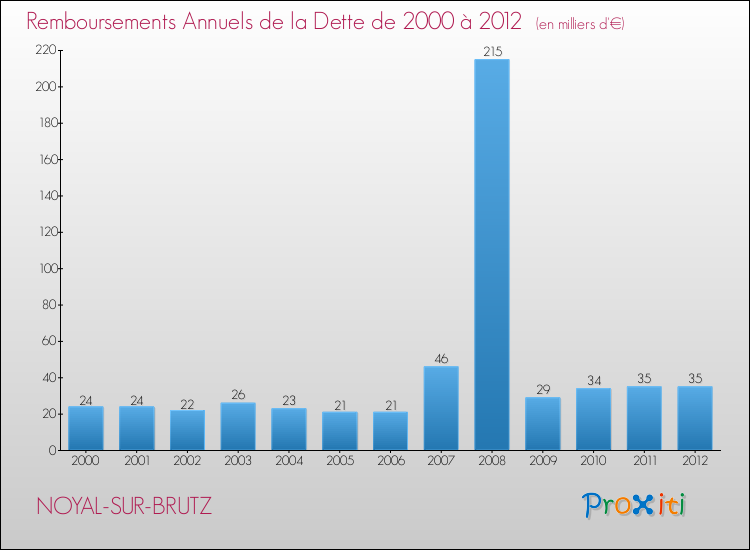 Evolution de l'annuité de la dette pour la commune de NOYAL-SUR-BRUTZ de 2000 à 2012 Annuités de la dette pour NOYAL-SUR-BRUTZ de 2000 à 2012