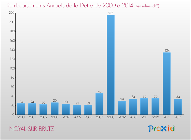 Evolution de l'annuité de la dette pour la commune de NOYAL-SUR-BRUTZ de 2000 à 2014 Annuités de la dette pour NOYAL-SUR-BRUTZ de 2000 à 2014