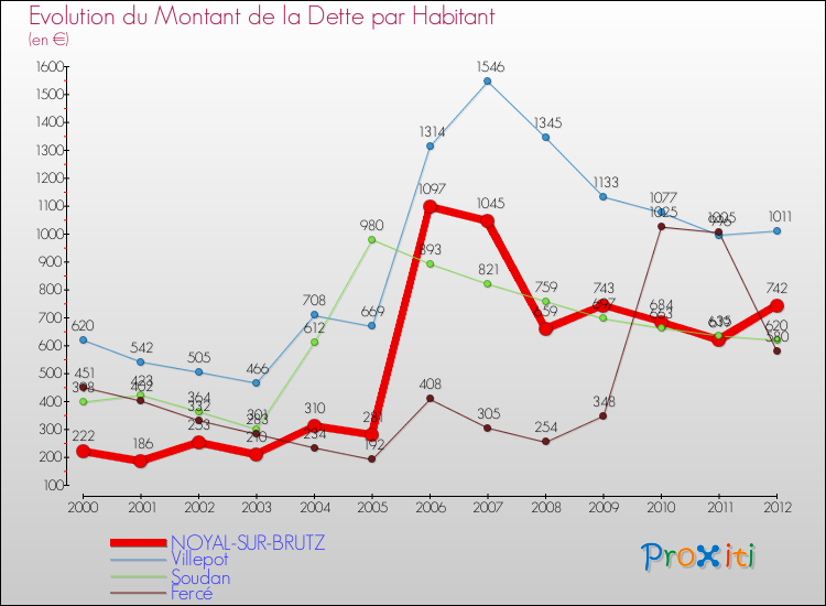 Evolution de la dette par habitant pour la commune de NOYAL-SUR-BRUTZ et les communes proches de 2000 à 2012 Comparaison de la dette par habitant pour NOYAL-SUR-BRUTZ et les communes voisines de 2000 à 2012