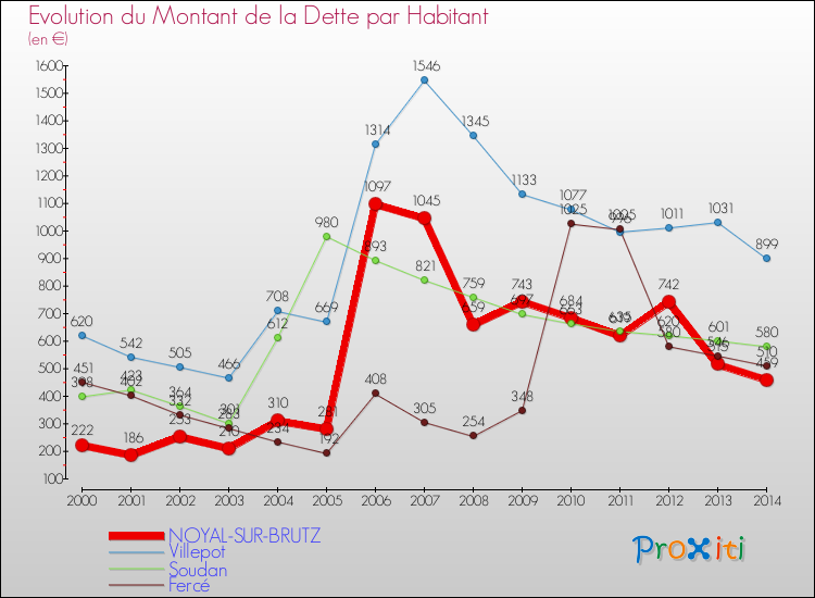 Evolution de la dette par habitant pour la commune de NOYAL-SUR-BRUTZ et les communes proches de 2000 à 2014 Comparaison de la dette par habitant pour NOYAL-SUR-BRUTZ et les communes voisines de 2000 à 2014