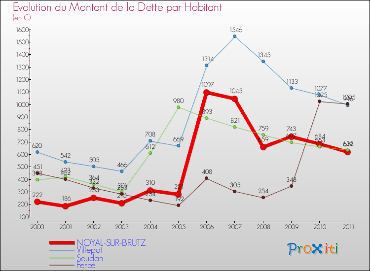 Evolution de la dette par habitant pour la commune de NOYAL-SUR-BRUTZ et les communes proches Comparaison de la dette par habitant pour NOYAL-SUR-BRUTZ et les communes voisines
