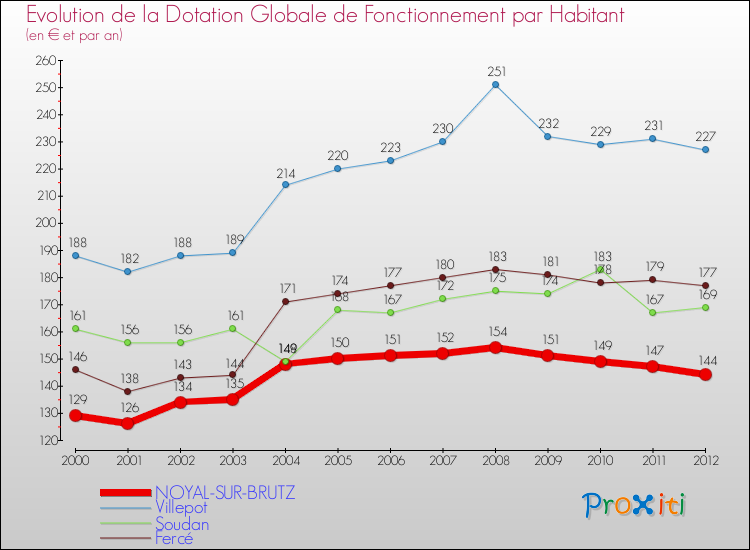 Evolution et montant de la dotation globale de fonctionnement par Habitant pour NOYAL-SUR-BRUTZ et les communes proches Comparaison des dotations globales de fonctionnement par habitant pour NOYAL-SUR-BRUTZ et les communes voisines
