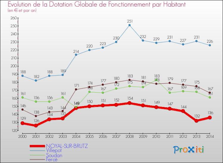 Evolution et montant de la dotation globale de fonctionnement par Habitant pour NOYAL-SUR-BRUTZ et les communes proches de 2000 à 2014. Comparaison des dotations globales de fonctionnement par habitant pour NOYAL-SUR-BRUTZ et les communes voisines de 2000 à 2014.