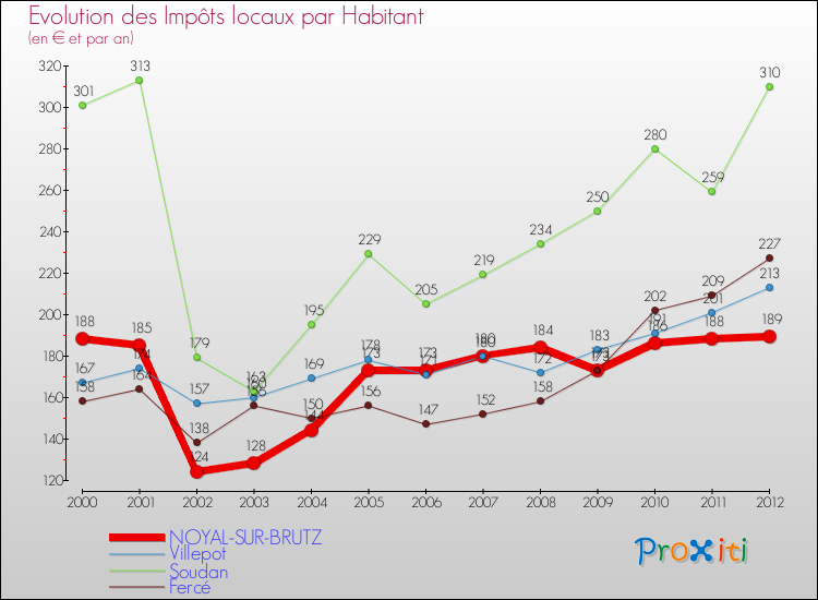Evolution et montant des impôts locaux par Habitant pour NOYAL-SUR-BRUTZ et les communes proches Comparaison des impôts locaux par habitant pour NOYAL-SUR-BRUTZ et les communes voisines