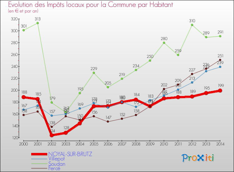 Evolution et montant des impôts locaux par Habitant pour NOYAL-SUR-BRUTZ et les communes proches de 2000 à 2014 Comparaison des impôts locaux par habitant pour NOYAL-SUR-BRUTZ et les communes voisines de 2000 à 2014