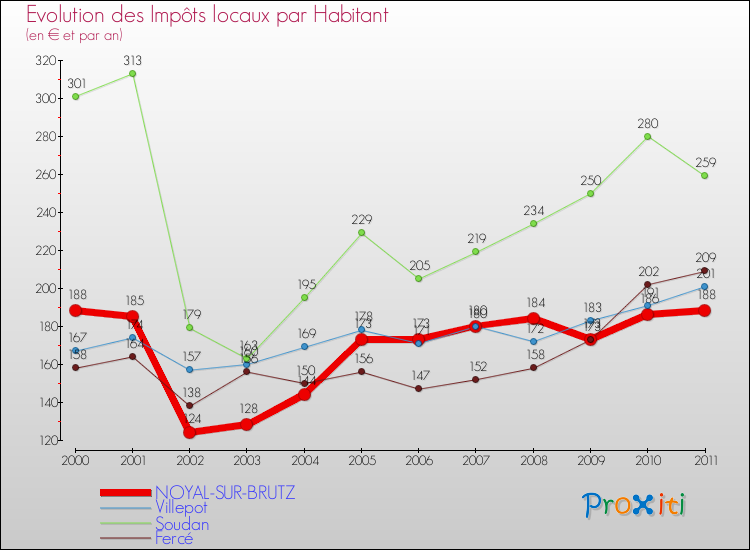 Evolution et montant des impôts locaux par Habitant pour NOYAL-SUR-BRUTZ et les communes proches Comparaison des impôts locaux par habitant pour NOYAL-SUR-BRUTZ et les communes voisines