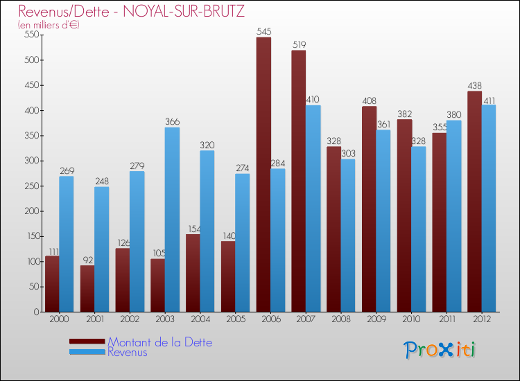 Evolution comparée de la dette et des revenus pour la commune de NOYAL-SUR-BRUTZ de 2000 à 2012 Comparaison de la dette et des revenus pour NOYAL-SUR-BRUTZ de 2000 à 2012