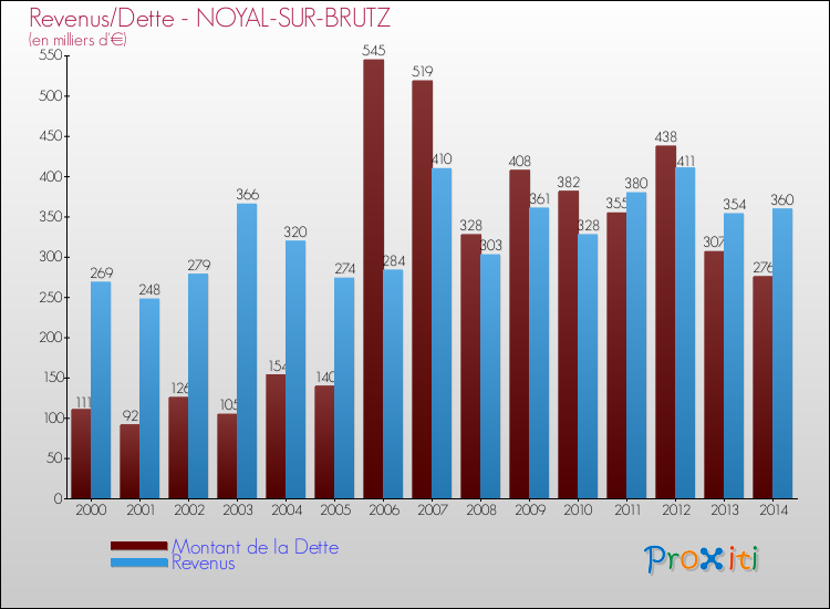 Evolution comparée de la dette et des revenus pour la commune de NOYAL-SUR-BRUTZ de 2000 à 2014 Comparaison de la dette et des revenus pour NOYAL-SUR-BRUTZ de 2000 à 2014