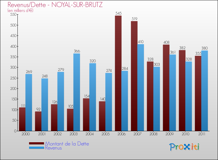 Evolution comparée de la dette et des revenus pour la commune de NOYAL-SUR-BRUTZ de 2000 à 2011 Comparaison de la dette et des revenus pour NOYAL-SUR-BRUTZ de 2000 à 2011