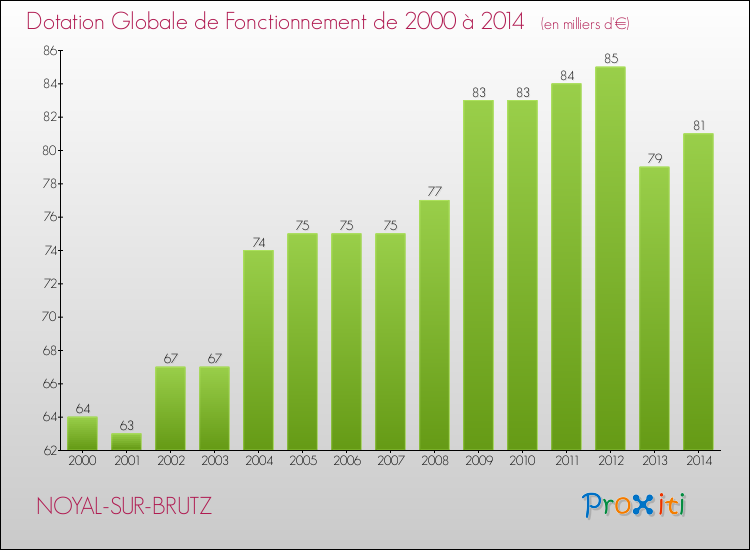 Evolution du montant de la Dotation Globale de Fonctionnement pour la commune de NOYAL-SUR-BRUTZ de 2000 à 2014 Evolution du montant de la Dotation Globale de Fonctionnement pour NOYAL-SUR-BRUTZ de 2000 à 2014