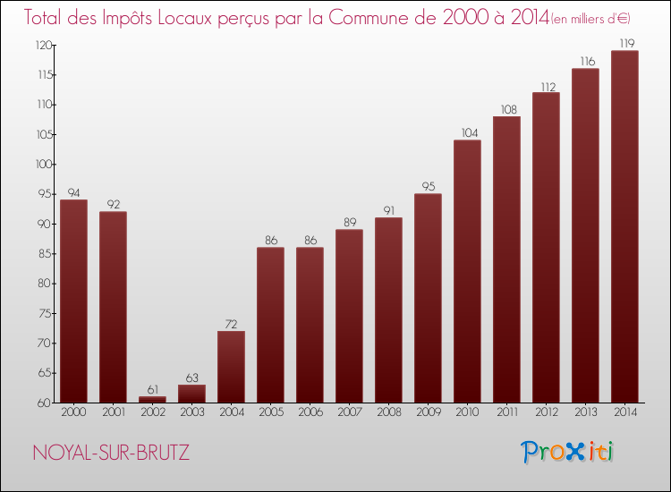 Evolution des Impôts Locaux pour la commune de NOYAL-SUR-BRUTZ de 2000 à 2014 Evolution des Impôts Locaux pour NOYAL-SUR-BRUTZ de 2000 à 2014