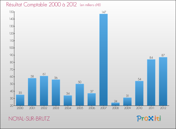 Evolution du résultat comptable pour la commune de NOYAL-SUR-BRUTZ de 2000 à 2012 Evolution du résultat comptable pour NOYAL-SUR-BRUTZ de 2000 à 2012