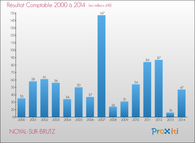 Evolution du résultat comptable pour la commune de NOYAL-SUR-BRUTZ de 2000 à 2014 Evolution du résultat comptable pour NOYAL-SUR-BRUTZ de 2000 à 2014