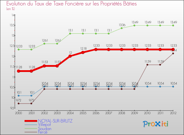 Evolution du taux de la taxe foncière sur le bati pour NOYAL-SUR-BRUTZ et les communes proches de 2000 à 2012 Comparaison des taux de taxe foncière sur le bati pour NOYAL-SUR-BRUTZ et les communes voisines de 2000 à 2012