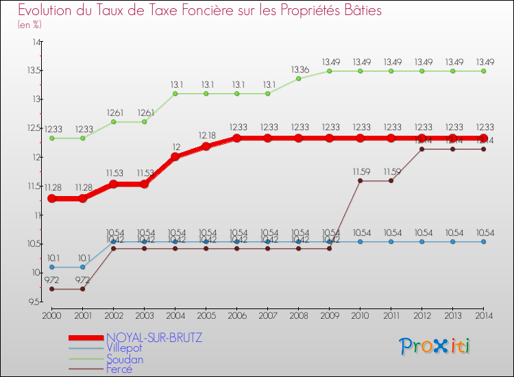 Evolution du taux de la taxe foncière sur le bati pour NOYAL-SUR-BRUTZ et les communes proches de 2000 à 2014 Comparaison des taux de taxe foncière sur le bati pour NOYAL-SUR-BRUTZ et les communes voisines de 2000 à 2014