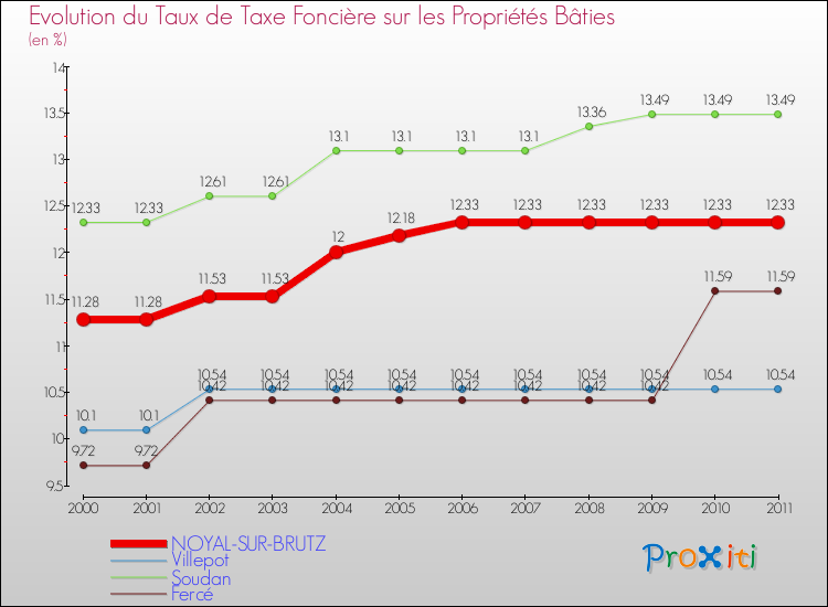 Evolution du taux de la taxe foncière sur le bati pour NOYAL-SUR-BRUTZ et les communes proches Comparaison des taux de taxe foncière sur le bati pour NOYAL-SUR-BRUTZ et les communes voisines