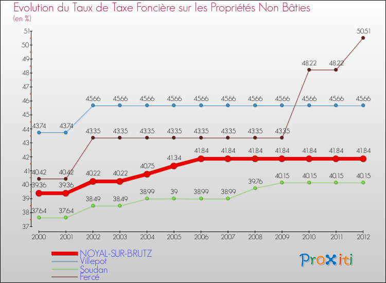 Evolution du taux de la taxe foncière sur les immeubles et terrains non batis pour NOYAL-SUR-BRUTZ et les communes proches de 2000 à 2012 Comparaison des taux de la taxe foncière sur les immeubles et terrains non batis pour NOYAL-SUR-BRUTZ et les communes voisines de 2000 à 2012