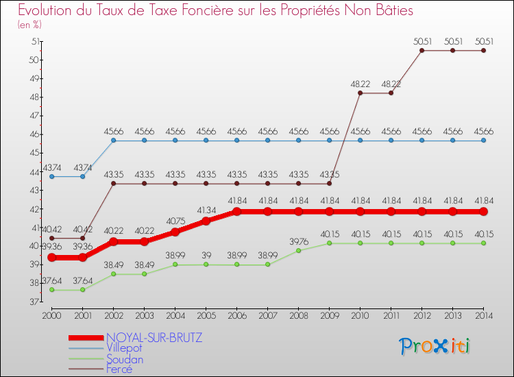 Evolution du taux de la taxe foncière sur les immeubles et terrains non batis pour NOYAL-SUR-BRUTZ et les communes proches de 2000 à 2014 Comparaison des taux de la taxe foncière sur les immeubles et terrains non batis pour NOYAL-SUR-BRUTZ et les communes voisines de 2000 à 2014