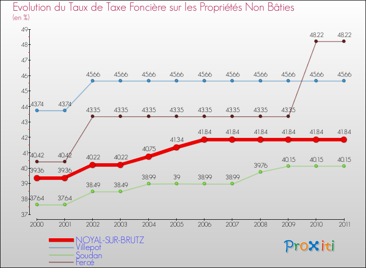 Evolution du taux de la taxe foncière sur les immeubles et terrains non batis pour NOYAL-SUR-BRUTZ et les communes proches Comparaison des taux de la taxe foncière sur les immeubles et terrains non batis pour NOYAL-SUR-BRUTZ et les communes voisines