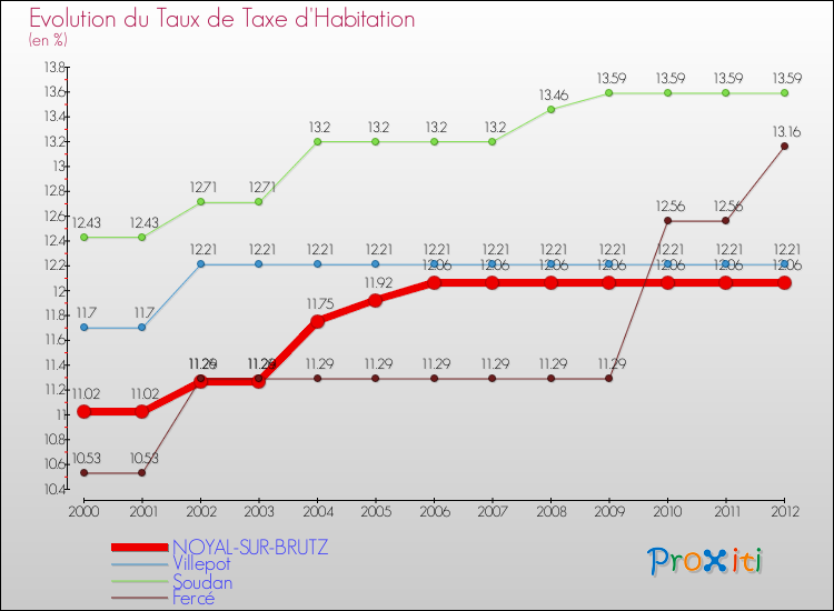 Evolution du taux de la taxe d'habitation pour NOYAL-SUR-BRUTZ et les communes proches Comparaison des taux de la taxe d'habitation pour NOYAL-SUR-BRUTZ et les communes voisines