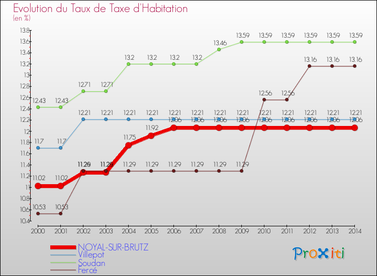 Evolution du taux de la taxe d'habitation pour NOYAL-SUR-BRUTZ et les communes proches de 2000 à 2014 Comparaison des taux de la taxe d'habitation pour NOYAL-SUR-BRUTZ et les communes voisines de 2000 à 2014