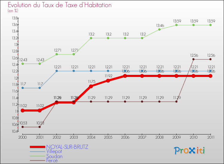 Evolution du taux de la taxe d'habitation pour NOYAL-SUR-BRUTZ et les communes proches Comparaison des taux de la taxe d'habitation pour NOYAL-SUR-BRUTZ et les communes voisines
