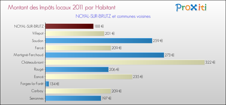 Montant des impôts locaux par Habitant pour NOYAL-SUR-BRUTZ et les communes proches Comparaison des impôts locaux par habitant pour NOYAL-SUR-BRUTZ et les communes voisines