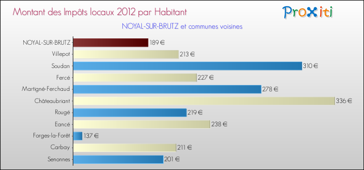 Montant des impôts locaux par Habitant pour NOYAL-SUR-BRUTZ et les communes proches Comparaison des impôts locaux par habitant pour NOYAL-SUR-BRUTZ et les communes voisines