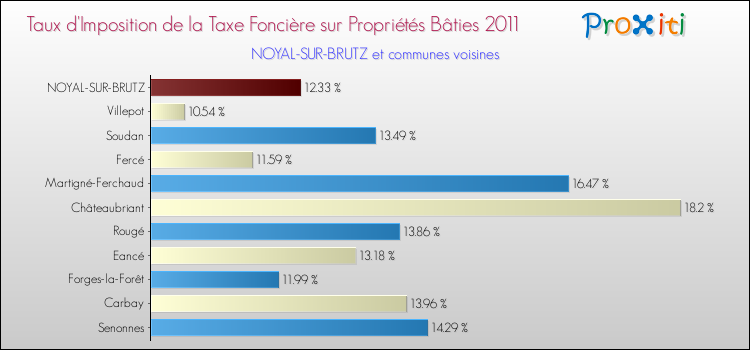 Taux d'imposition de la taxe foncière sur le bati 2011 pour NOYAL-SUR-BRUTZ et les communes proches Comparaison des taux d'imposition de la taxe foncière sur le bati 2011 pour NOYAL-SUR-BRUTZ et les communes voisines