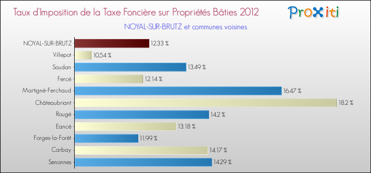 Taux d'imposition de la taxe foncière sur le bati 2012 pour NOYAL-SUR-BRUTZ et les communes proches Comparaison des taux d'imposition de la taxe foncière sur le bati 2012 pour NOYAL-SUR-BRUTZ et les communes voisines