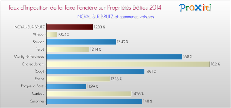 Taux d'imposition de la taxe foncière sur le bati 2014 pour NOYAL-SUR-BRUTZ et les communes proches Comparaison des taux d'imposition de la taxe foncière sur le bati 2014 pour NOYAL-SUR-BRUTZ et les communes voisines