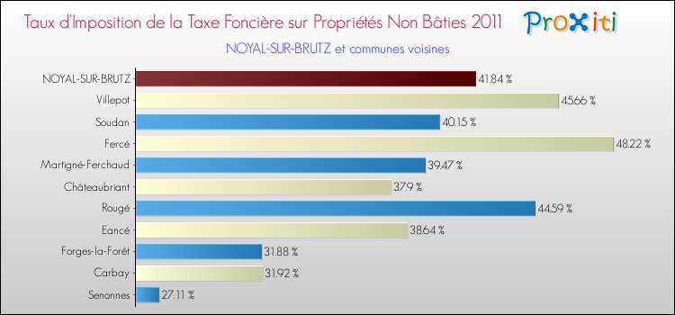 Taux d'imposition de la taxe foncière sur les immeubles et terrains non batis 2011 pour NOYAL-SUR-BRUTZ et les communes proches Comparaison des taux d'imposition de la taxe foncière sur les immeubles et terrains non batis 2011 pour NOYAL-SUR-BRUTZ et les communes voisines