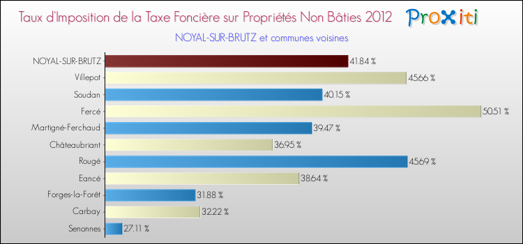 Taux d'imposition de la taxe foncière sur les immeubles et terrains non batis 2012 pour NOYAL-SUR-BRUTZ et les communes proches Comparaison des taux d'imposition de la taxe foncière sur les immeubles et terrains non batis 2012 pour NOYAL-SUR-BRUTZ et les communes voisines