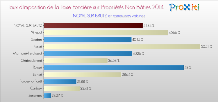 Taux d'imposition de la taxe foncière sur les immeubles et terrains non batis 2014 pour NOYAL-SUR-BRUTZ et les communes proches Comparaison des taux d'imposition de la taxe foncière sur les immeubles et terrains non batis 2014 pour NOYAL-SUR-BRUTZ et les communes voisines