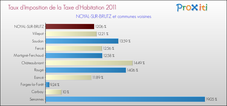 Taux d'imposition de la taxe d'habitation 2011 pour NOYAL-SUR-BRUTZ et les communes proches Comparaison des taux d'imposition de la taxe d'habitation 2011 pour NOYAL-SUR-BRUTZ et les communes voisines