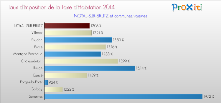 Taux d'imposition de la taxe d'habitation 2014 pour NOYAL-SUR-BRUTZ et les communes proches Comparaison des taux d'imposition de la taxe d'habitation 2014 pour NOYAL-SUR-BRUTZ et les communes voisines