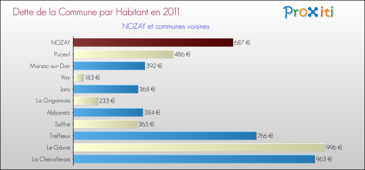 Dette par habitant de la commune en 2011 pour NOZAY et les communes proches Comparaison de la dette par habitant de la commune en 2011 pour NOZAY et les communes voisines