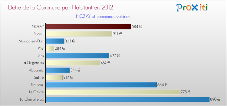 Dette par habitant de la commune en 2012 pour NOZAY et les communes proches Comparaison de la dette par habitant de la commune en 2012 pour NOZAY et les communes voisines