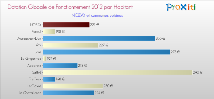 Montant des dotations globales de fonctionnement DGF par Habitant pour NOZAY et les communes proches Comparaison des des dotations globales de fonctionnement DGF par habitant pour NOZAY et les communes voisines