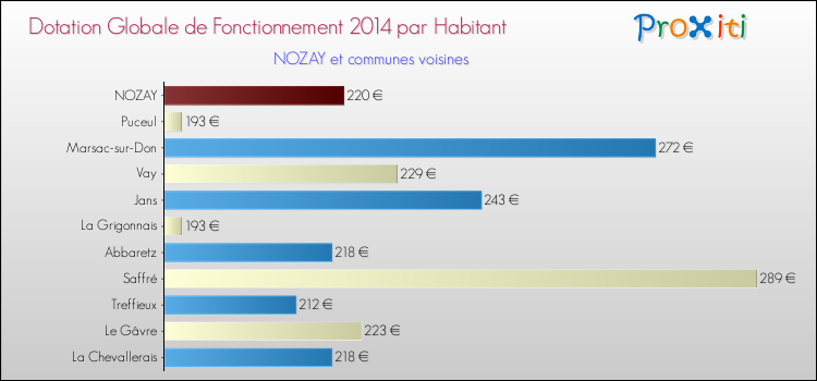 Montant des dotations globales de fonctionnement DGF par Habitant pour NOZAY et les communes proches en 2014. Comparaison des des dotations globales de fonctionnement DGF par habitant pour NOZAY et les communes voisines en 2014.