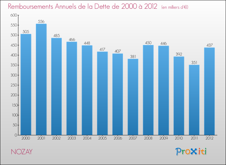 Evolution de l'annuité de la dette pour la commune de NOZAY de 2000 à 2012 Annuités de la dette pour NOZAY de 2000 à 2012