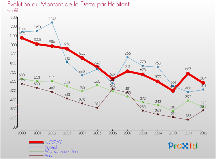 Evolution de la dette par habitant pour la commune de NOZAY et les communes proches de 2000 à 2012 Comparaison de la dette par habitant pour NOZAY et les communes voisines de 2000 à 2012