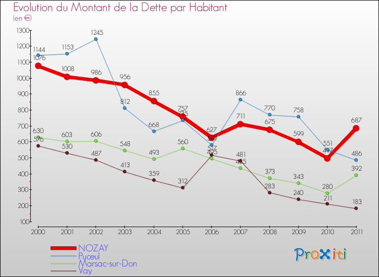 Evolution de la dette par habitant pour la commune de NOZAY et les communes proches Comparaison de la dette par habitant pour NOZAY et les communes voisines