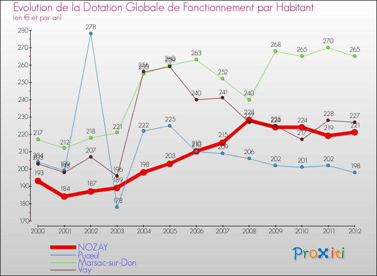 Evolution et montant de la dotation globale de fonctionnement par Habitant pour NOZAY et les communes proches Comparaison des dotations globales de fonctionnement par habitant pour NOZAY et les communes voisines