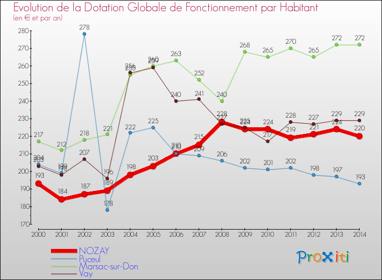 Evolution et montant de la dotation globale de fonctionnement par Habitant pour NOZAY et les communes proches de 2000 à 2014. Comparaison des dotations globales de fonctionnement par habitant pour NOZAY et les communes voisines de 2000 à 2014.