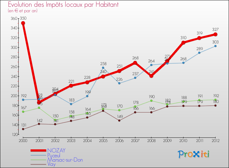 Evolution et montant des impôts locaux par Habitant pour NOZAY et les communes proches Comparaison des impôts locaux par habitant pour NOZAY et les communes voisines