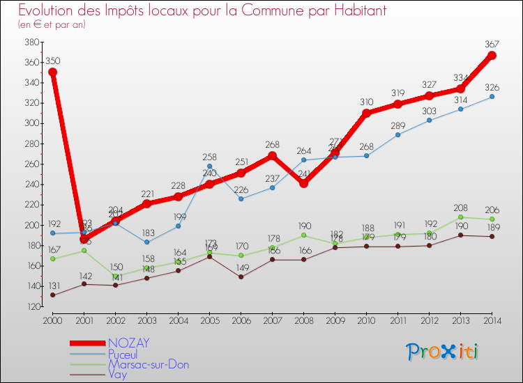Evolution et montant des impôts locaux par Habitant pour NOZAY et les communes proches de 2000 à 2014 Comparaison des impôts locaux par habitant pour NOZAY et les communes voisines de 2000 à 2014