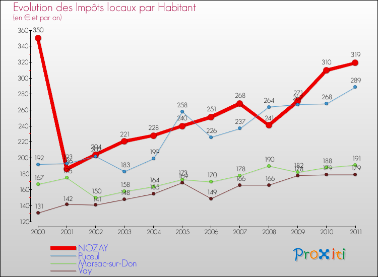 Evolution et montant des impôts locaux par Habitant pour NOZAY et les communes proches Comparaison des impôts locaux par habitant pour NOZAY et les communes voisines