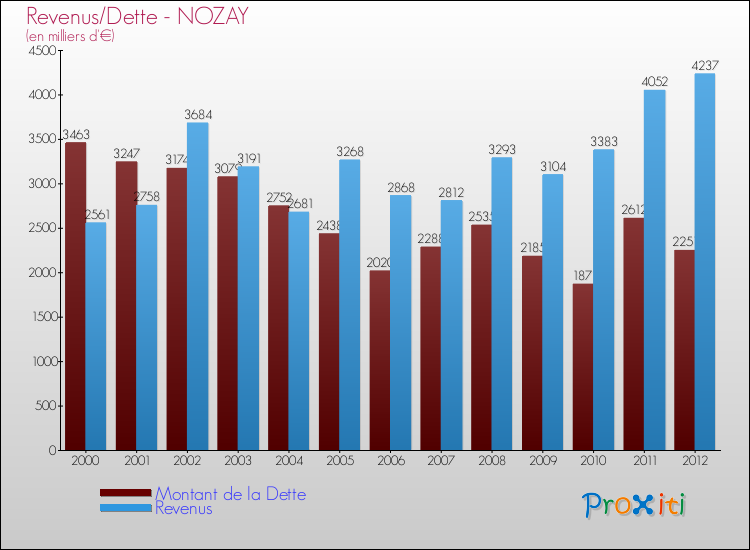 Evolution comparée de la dette et des revenus pour la commune de NOZAY de 2000 à 2012 Comparaison de la dette et des revenus pour NOZAY de 2000 à 2012